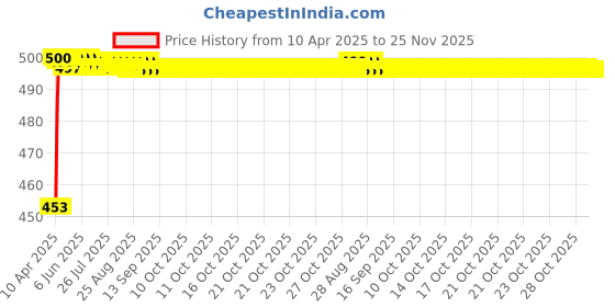 moglix.com Auto Pearl Shark Fin Signal Receiver Antenna For Maruti Suzuki Old Swift Dzire auto pearl Price History Graph from 10 Apr 2025 to 25 Nov 2025