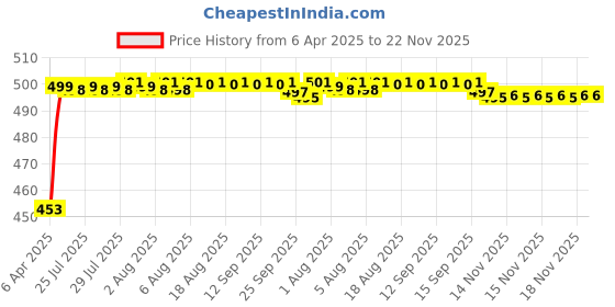 moglix.com Auto Pearl Shark Fin Signal Receiver Antenna For Maruti Suzuki Swift Dzire Model auto pearl Price History Graph from 6 Apr 2025 to 22 Nov 2025