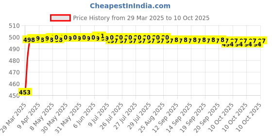 moglix.com Auto Pearl Shark Fin Signal Receiver Antenna For Maruti Suzuki Swift Model auto pearl Price History Graph from 29 Mar 2025 to 10 Oct 2025