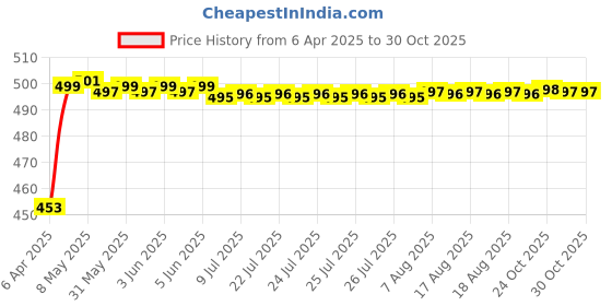 moglix.com Auto Pearl Shark Fin Signal Receiver Antenna For Maruti Suzuki Wagon R Model auto pearl Price History Graph from 6 Apr 2025 to 30 Oct 2025