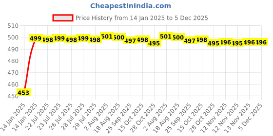 moglix.com Auto Pearl Shark Fin Signal Receiver Antenna For Maruti Suzuki WagonR auto pearl Price History Graph from 14 Jan 2025 to 5 Dec 2025