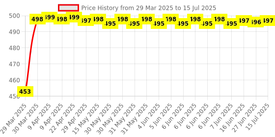 moglix.com Auto Pearl Shark Fin Signal Receiver Antenna For Ssangyong Rexton auto pearl Price History Graph from 29 Mar 2025 to 15 Jul 2025