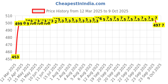 moglix.com Auto Pearl Shark Fin Signal Receiver Antenna For Tata Indigo auto pearl Price History Graph from 12 Mar 2025 to 9 Oct 2025