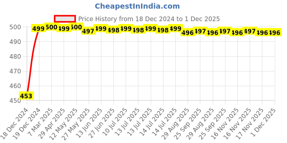 moglix.com Auto Pearl Shark Fin Signal Receiver Antenna For Tata Manza auto pearl Price History Graph from 18 Dec 2024 to 1 Dec 2025