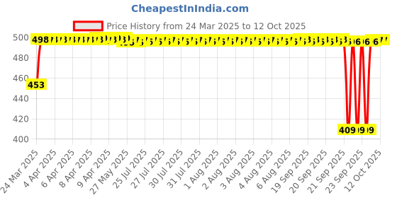 moglix.com Auto Pearl Shark Fin Signal Receiver Antenna For Tata Safari Storme auto pearl Price History Graph from 24 Mar 2025 to 12 Oct 2025