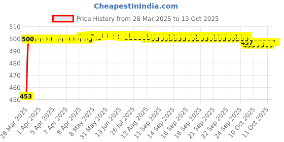 moglix.com Auto Pearl Shark Fin Signal Receiver Antenna For Tata Zest auto pearl Price History Graph from 28 Mar 2025 to 12 Oct 2025