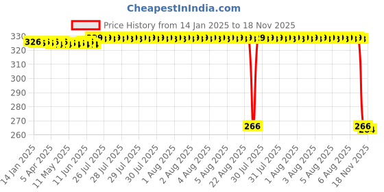 moglix.com Auto Pearl Stainless Steel Black Heavy Duty Disc Brake Lock for YZF R15 V3 Moto GP Edition BS6, Lock_871 auto pearl Price History Graph from 14 Jan 2025 to 18 Nov 2025