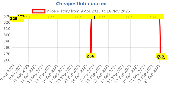 moglix.com Auto Pearl Stainless Steel Black Heavy Duty Disc Brake Lock for YZF R15 V3 Moto GP Edition, Lock_870 auto pearl Price History Graph from 9 Apr 2025 to 18 Nov 2025