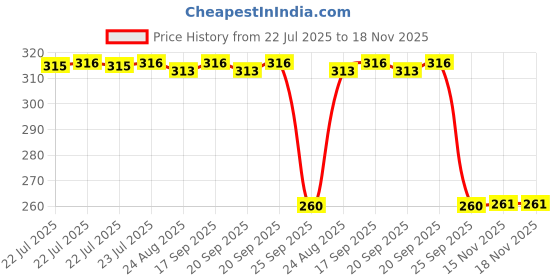 moglix.com Auto Pearl Stainless Steel Silver Heavy Duty Anti Theft Motorcycle Disc Brake Lock, Lock-003 auto pearl Price History Graph from 22 Jul 2025 to 18 Nov 2025