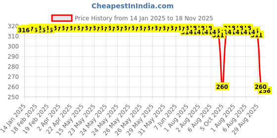 moglix.com Auto Pearl Stainless Steel Silver Heavy Duty Anti Theft Motorcycle Disc Brake Lock, Lock-042 auto pearl Price History Graph from 14 Jan 2025 to 18 Nov 2025