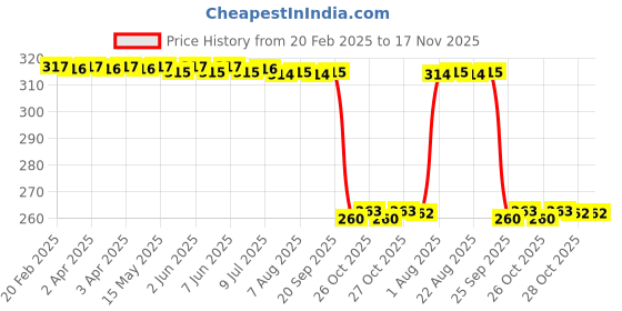 moglix.com Auto Pearl Stainless Steel Silver Heavy Duty Anti Theft Motorcycle Disc Brake Lock, Lock-045 auto pearl Price History Graph from 20 Feb 2025 to 17 Nov 2025