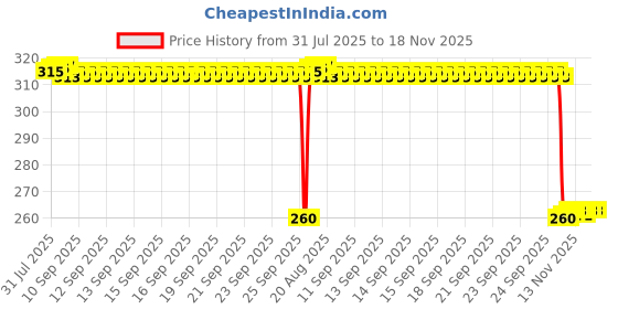 moglix.com Auto Pearl Stainless Steel Silver Heavy Duty Anti Theft Motorcycle Disc Brake Lock, Lock-139 auto pearl Price History Graph from 31 Jul 2025 to 18 Nov 2025
