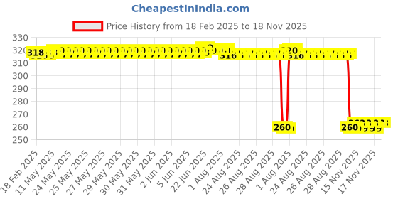 moglix.com Auto Pearl Stainless Steel Silver Heavy Duty Anti Theft Motorcycle Disc Brake Lock, Lock-144 auto pearl Price History Graph from 18 Feb 2025 to 18 Nov 2025