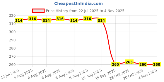 moglix.com Auto Pearl Stainless Steel Silver Heavy Duty Anti Theft Motorcycle Disc Brake Lock, Lock-171 auto pearl Price History Graph from 22 Jul 2025 to 3 Nov 2025