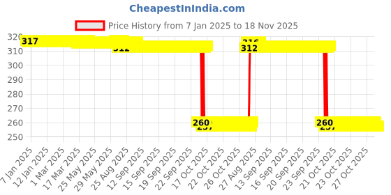 moglix.com Auto Pearl Stainless Steel Silver Heavy Duty Anti Theft Motorcycle Disc Brake Lock, Lock-206 auto pearl Price History Graph from 7 Jan 2025 to 16 Nov 2025