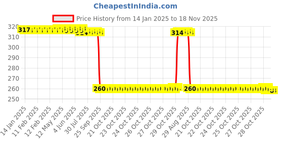 moglix.com Auto Pearl Stainless Steel Silver Heavy Duty Anti Theft Motorcycle Disc Brake Lock, Lock-208 auto pearl Price History Graph from 14 Jan 2025 to 18 Nov 2025