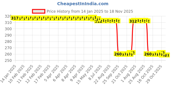 moglix.com Auto Pearl Stainless Steel Silver Heavy Duty Anti Theft Motorcycle Disc Brake Lock, Lock-209 auto pearl Price History Graph from 14 Jan 2025 to 18 Nov 2025
