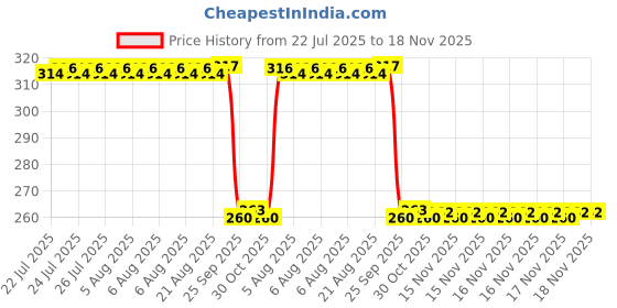 moglix.com Auto Pearl Stainless Steel Silver Heavy Duty Anti Theft Motorcycle Disc Brake Lock, Lock-237 auto pearl Price History Graph from 22 Jul 2025 to 17 Nov 2025