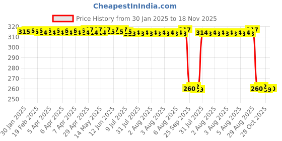 moglix.com Auto Pearl Stainless Steel Silver Heavy Duty Anti Theft Motorcycle Disc Brake Lock, Lock-240 auto pearl Price History Graph from 30 Jan 2025 to 17 Nov 2025