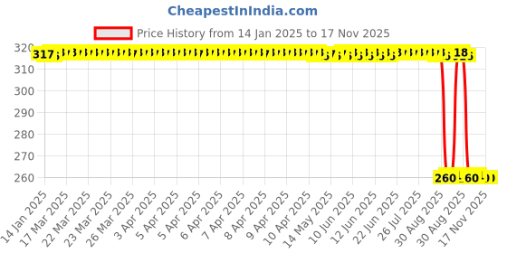moglix.com Auto Pearl Stainless Steel Silver Heavy Duty Anti Theft Motorcycle Disc Brake Lock, Lock-253 auto pearl Price History Graph from 14 Jan 2025 to 17 Nov 2025