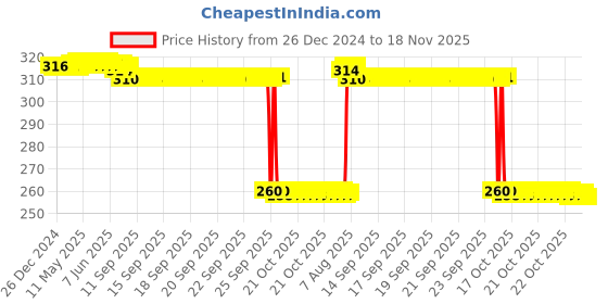 moglix.com Auto Pearl Stainless Steel Silver Heavy Duty Anti Theft Motorcycle Disc Brake Lock, Lock-263 auto pearl Price History Graph from 26 Dec 2024 to 18 Nov 2025