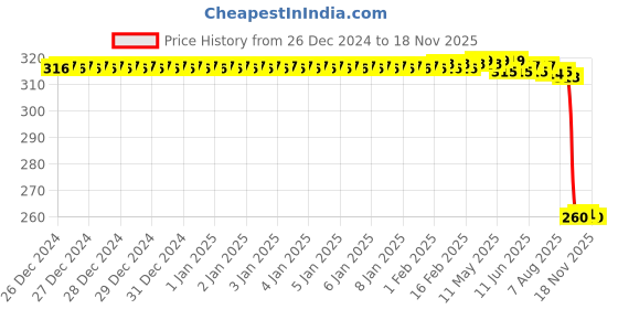 moglix.com Auto Pearl Stainless Steel Silver Heavy Duty Anti Theft Motorcycle Disc Brake Lock, Lock-265 auto pearl Price History Graph from 26 Dec 2024 to 17 Nov 2025