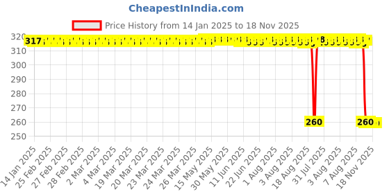 moglix.com Auto Pearl Stainless Steel Silver Heavy Duty Anti Theft Motorcycle Disc Brake Lock, Lock-286 auto pearl Price History Graph from 14 Jan 2025 to 18 Nov 2025