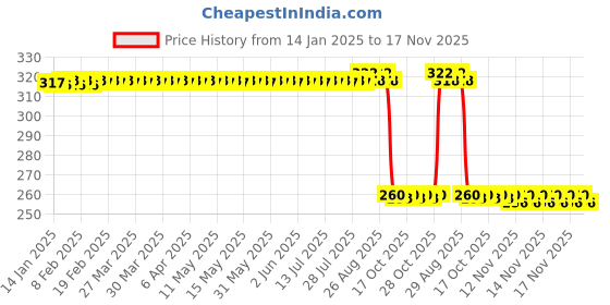 moglix.com Auto Pearl Stainless Steel Silver Heavy Duty Anti Theft Motorcycle Disc Brake Lock, Lock-300 auto pearl Price History Graph from 14 Jan 2025 to 17 Nov 2025