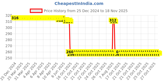 moglix.com Auto Pearl Stainless Steel Silver Heavy Duty Anti Theft Motorcycle Disc Brake Lock, Lock-306 auto pearl Price History Graph from 25 Dec 2024 to 18 Nov 2025