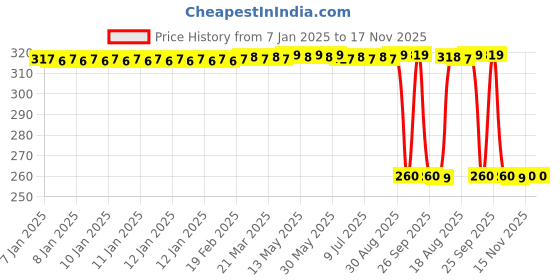 moglix.com Auto Pearl Stainless Steel Silver Heavy Duty Anti Theft Motorcycle Disc Brake Lock, Lock-308 auto pearl Price History Graph from 7 Jan 2025 to 17 Nov 2025