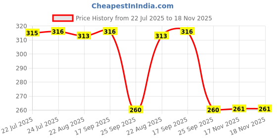 moglix.com Auto Pearl Stainless Steel Silver Heavy Duty Anti Theft Motorcycle Disc Brake Lock, Lock-317 auto pearl Price History Graph from 22 Jul 2025 to 18 Nov 2025