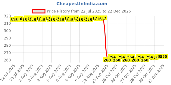 moglix.com Auto Pearl Stainless Steel Silver Heavy Duty Anti Theft Motorcycle Disc Brake Lock, Lock-318 auto pearl Price History Graph from 22 Jul 2025 to 19 Nov 2025