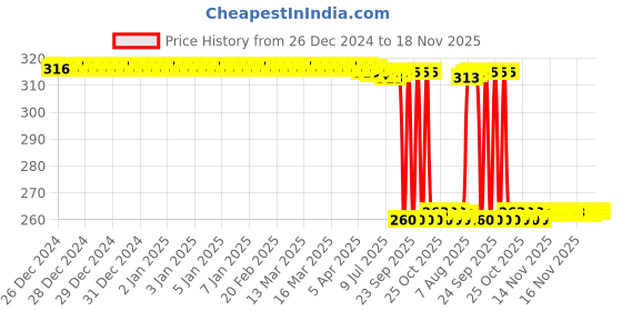 moglix.com Auto Pearl Stainless Steel Silver Heavy Duty Anti Theft Motorcycle Disc Brake Lock, Lock-319 auto pearl Price History Graph from 26 Dec 2024 to 18 Nov 2025