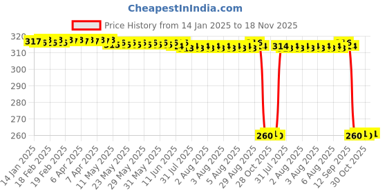 moglix.com Auto Pearl Stainless Steel Silver Heavy Duty Anti Theft Motorcycle Disc Brake Lock, Lock-328 auto pearl Price History Graph from 14 Jan 2025 to 18 Nov 2025
