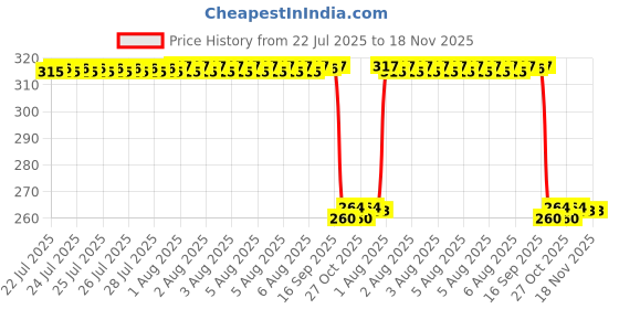 moglix.com Auto Pearl Stainless Steel Silver Heavy Duty Anti Theft Motorcycle Disc Brake Lock, Lock-330 auto pearl Price History Graph from 22 Jul 2025 to 18 Nov 2025