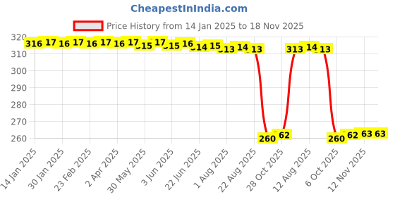 moglix.com Auto Pearl Stainless Steel Silver Heavy Duty Anti Theft Motorcycle Disc Brake Lock, Lock-331 auto pearl Price History Graph from 14 Jan 2025 to 18 Nov 2025