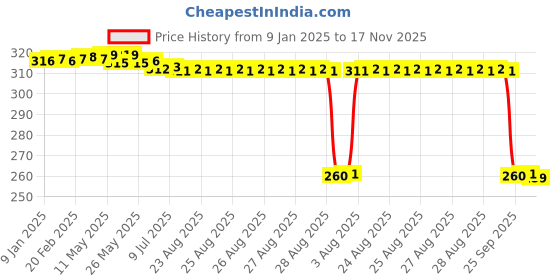 moglix.com Auto Pearl Stainless Steel Silver Heavy Duty Anti Theft Motorcycle Disc Brake Lock, Lock-347 auto pearl Price History Graph from 9 Jan 2025 to 17 Nov 2025