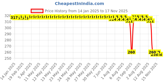 moglix.com Auto Pearl Stainless Steel Silver Heavy Duty Anti Theft Motorcycle Disc Brake Lock, Lock-368 auto pearl Price History Graph from 14 Jan 2025 to 17 Nov 2025