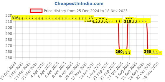 moglix.com Auto Pearl Stainless Steel Silver Heavy Duty Anti Theft Motorcycle Disc Brake Lock, Lock-376 auto pearl Price History Graph from 25 Dec 2024 to 17 Nov 2025