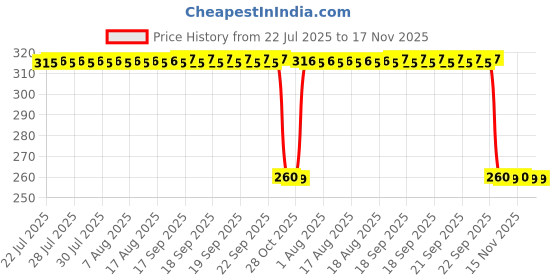 moglix.com Auto Pearl Stainless Steel Silver Heavy Duty Anti Theft Motorcycle Disc Brake Lock, Lock-379 auto pearl Price History Graph from 22 Jul 2025 to 17 Nov 2025