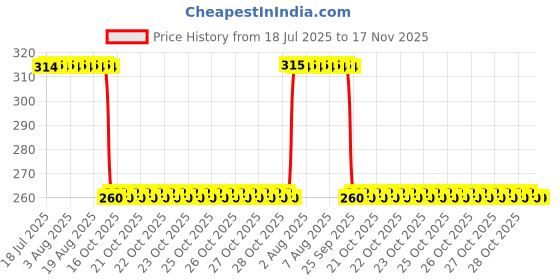 moglix.com Auto Pearl Stainless Steel Silver Heavy Duty Anti Theft Motorcycle Disc Brake Lock, Lock-385 auto pearl Price History Graph from 18 Jul 2025 to 17 Nov 2025