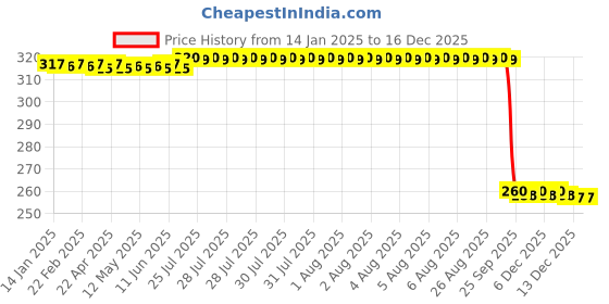 moglix.com Auto Pearl Stainless Steel Silver Heavy Duty Anti Theft Motorcycle Disc Brake Lock, Lock-386 auto pearl Price History Graph from 14 Jan 2025 to 18 Nov 2025