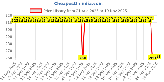 moglix.com Auto Pearl Stainless Steel Silver Heavy Duty Anti Theft Motorcycle Disc Brake Lock, Lock-392 auto pearl Price History Graph from 21 Aug 2025 to 18 Nov 2025