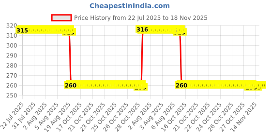 moglix.com Auto Pearl Stainless Steel Silver Heavy Duty Anti Theft Motorcycle Disc Brake Lock, Lock-394 auto pearl Price History Graph from 22 Jul 2025 to 18 Nov 2025