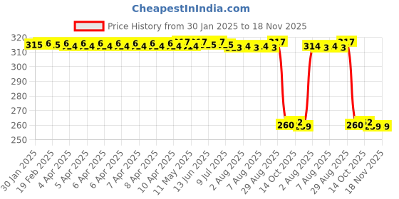 moglix.com Auto Pearl Stainless Steel Silver Heavy Duty Anti Theft Motorcycle Disc Brake Lock, Lock-402 auto pearl Price History Graph from 30 Jan 2025 to 18 Nov 2025