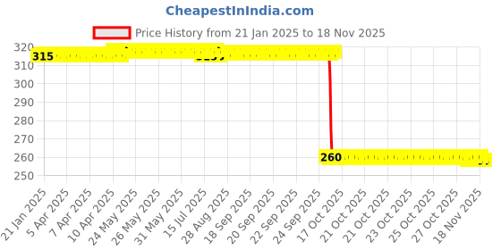 moglix.com Auto Pearl Stainless Steel Silver Heavy Duty Anti Theft Motorcycle Disc Brake Lock, Lock-406 auto pearl Price History Graph from 21 Jan 2025 to 17 Nov 2025
