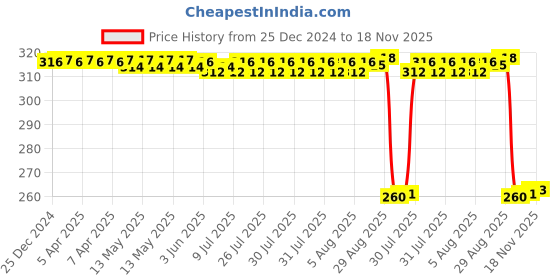 moglix.com Auto Pearl Stainless Steel Silver Heavy Duty Anti Theft Motorcycle Disc Brake Lock, Lock-437 auto pearl Price History Graph from 25 Dec 2024 to 18 Nov 2025