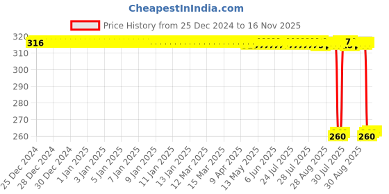 moglix.com Auto Pearl Stainless Steel Silver Heavy Duty Anti Theft Motorcycle Disc Brake Lock, Lock-462 auto pearl Price History Graph from 25 Dec 2024 to 16 Nov 2025