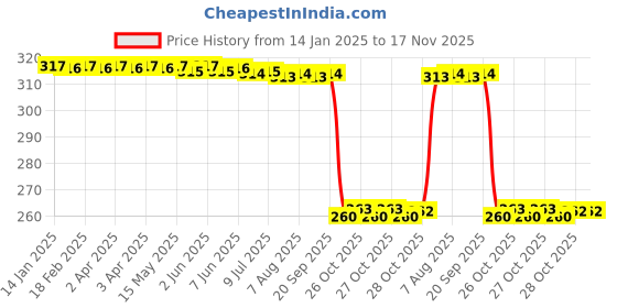 moglix.com Auto Pearl Stainless Steel Silver Heavy Duty Anti Theft Motorcycle Disc Brake Lock, Lock_522 auto pearl Price History Graph from 14 Jan 2025 to 17 Nov 2025