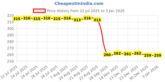 moglix.com Auto Pearl Stainless Steel Silver Heavy Duty Anti Theft Motorcycle Disc Brake Lock, Lock_544 auto pearl Price History Graph from 22 Jul 2025 to 18 Nov 2025